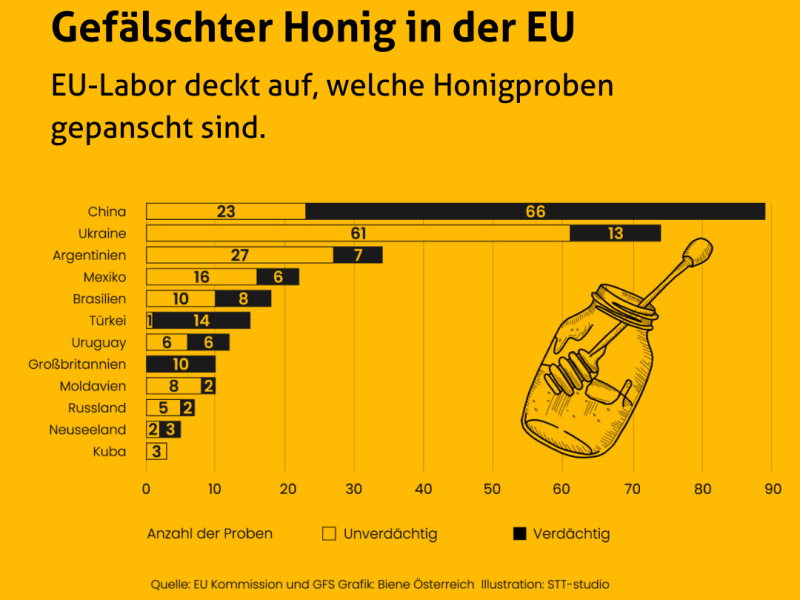 EU-Studie zu Honigverf&auml;lschung